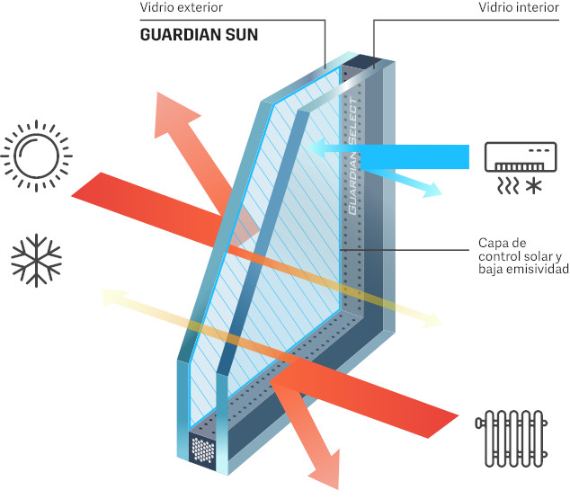 Beneficios de Guardian Sun